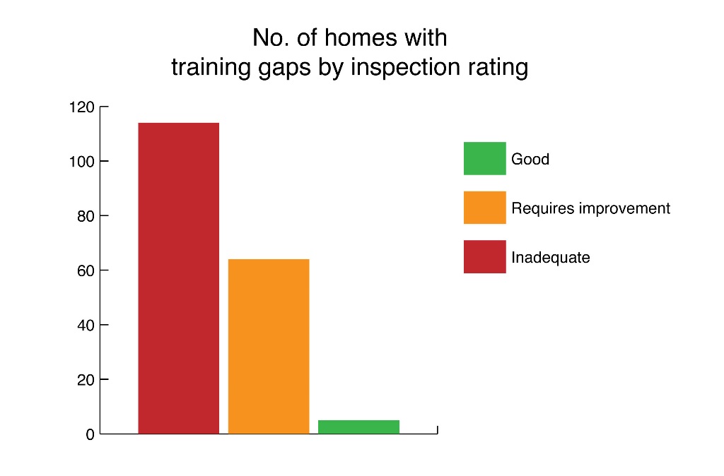 homes with training gaps